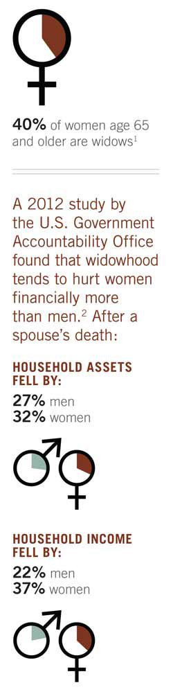 graphic showing effects of widowhood on men and women