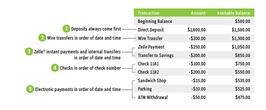 Transaction Posting Information Regions