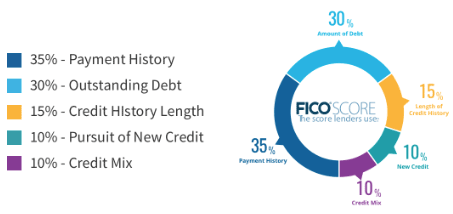 Fico Chart For Scores