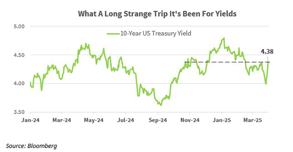 April 2025 Bonds Chart