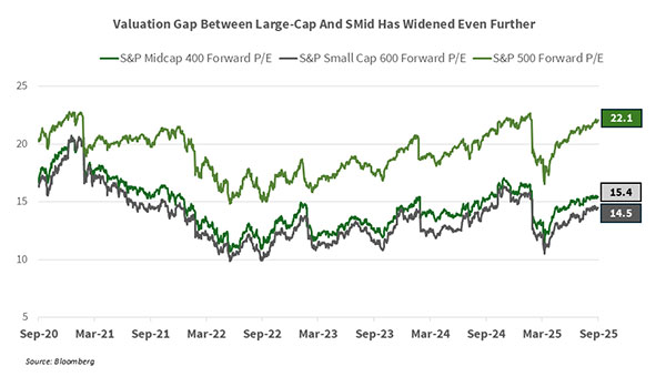 October 2025 Stocks Chart