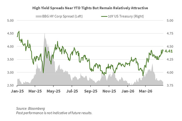 May 2026 Bonds Chart