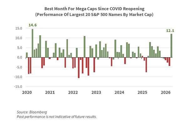May 2026 Stocks Chart