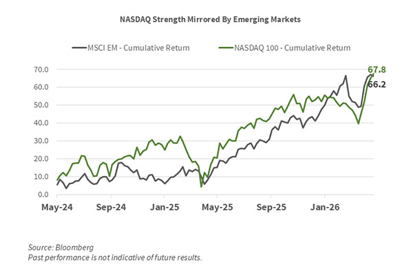 May 2026 Stocks Chart 2