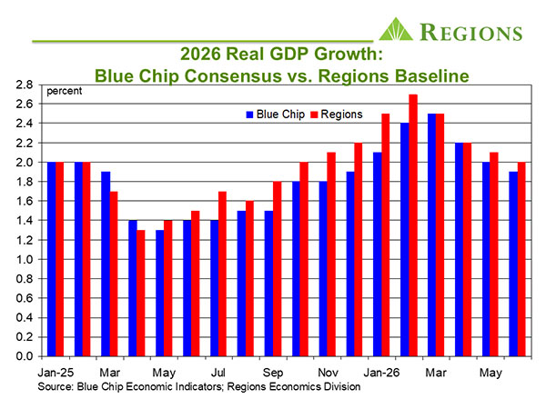 June 2026 Economy Chart