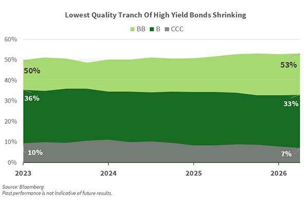July 2026 Bonds Chart