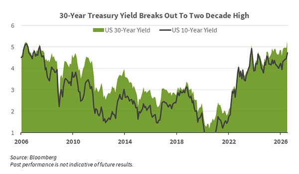 August 2026 Bonds Chart