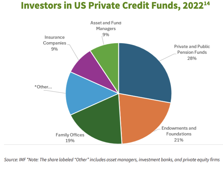 Investors in US Private Credit Funds 2022 pie chart.