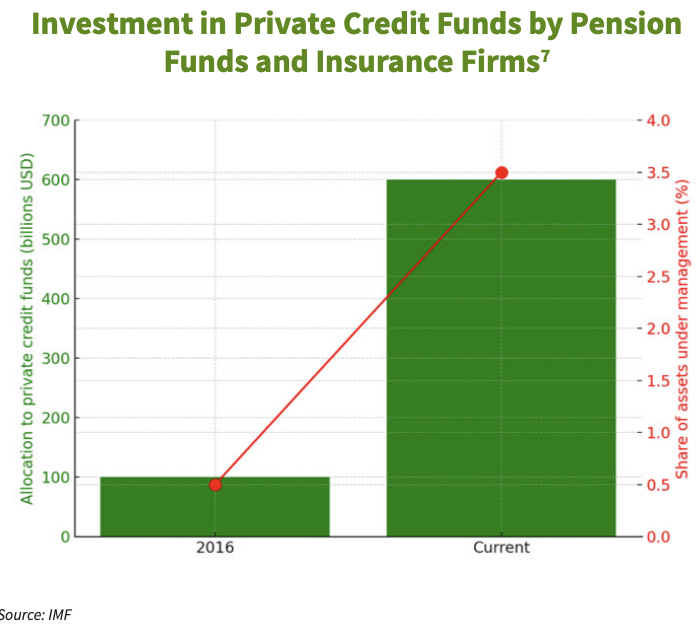 Investment in Private Credit Funds by Pension Funds and Insurance Firms chart.