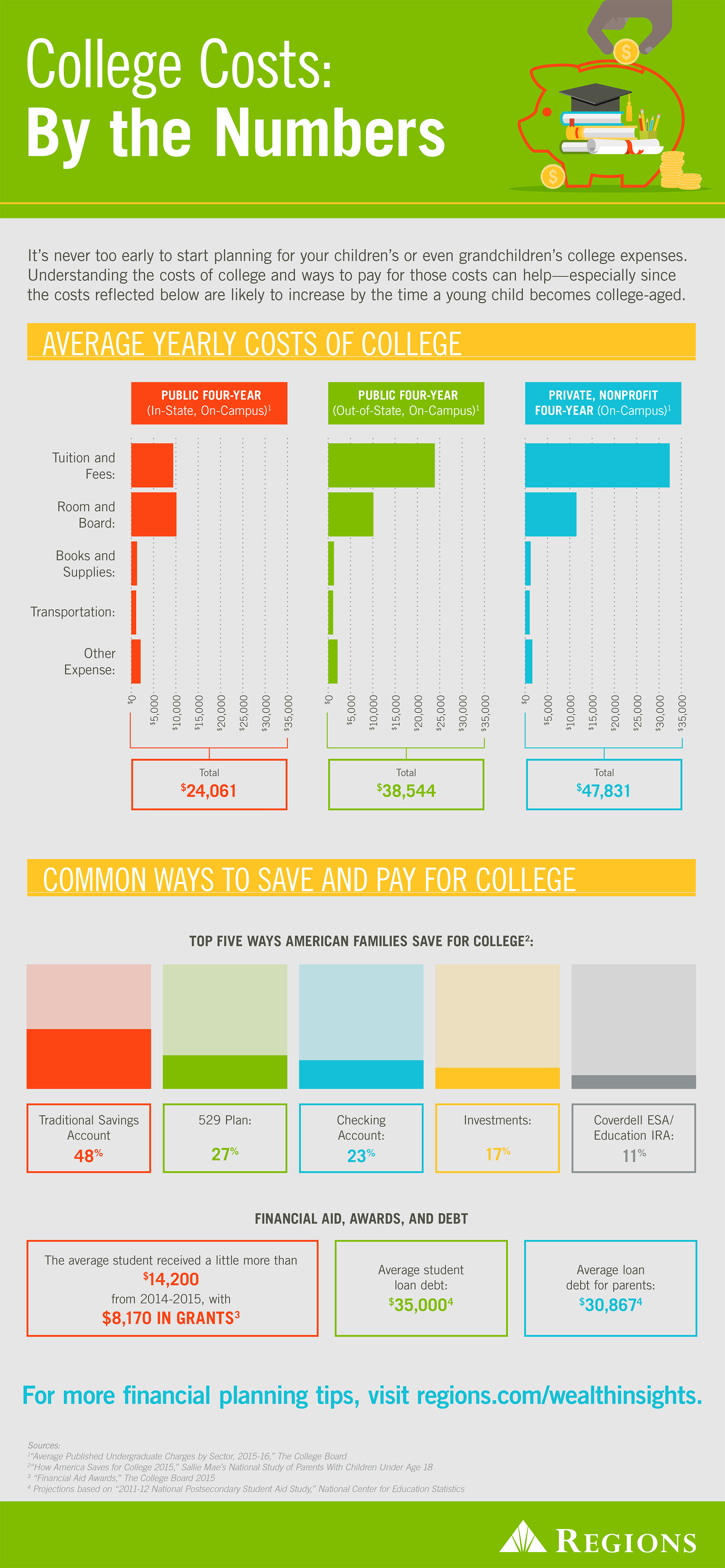 College by the Numbers Infographic