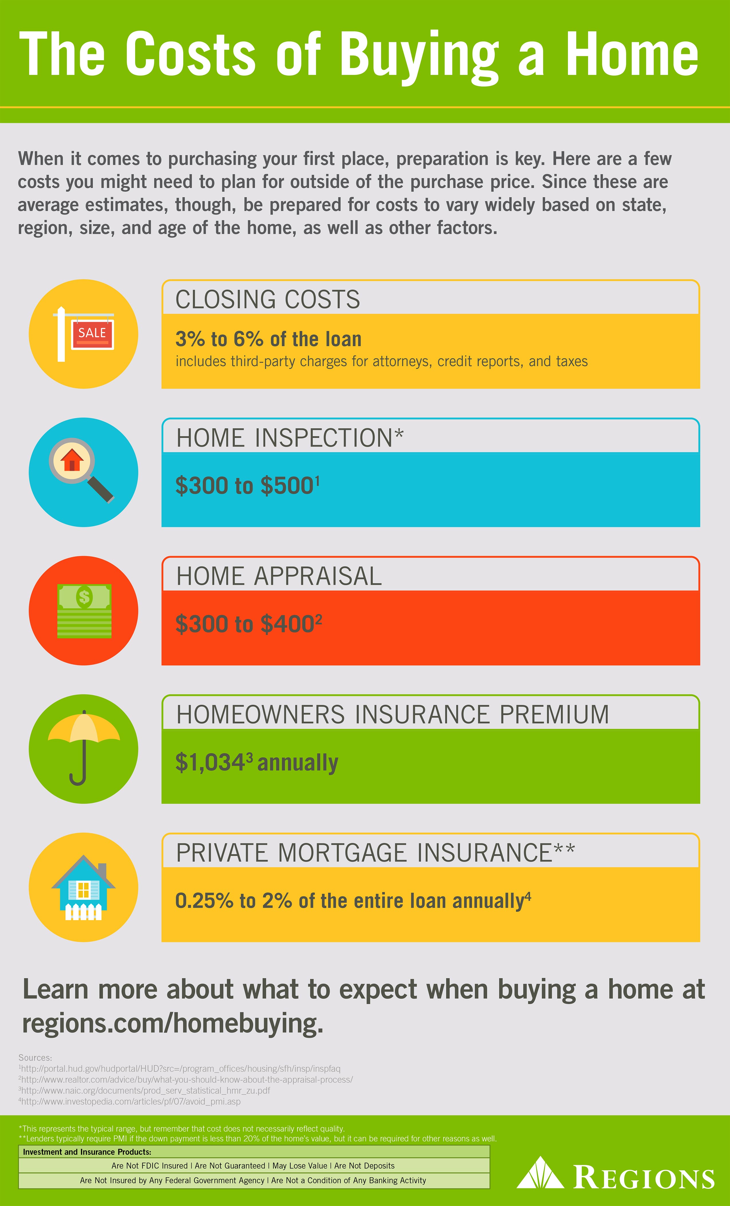 Cost of Buying a Home Infographic