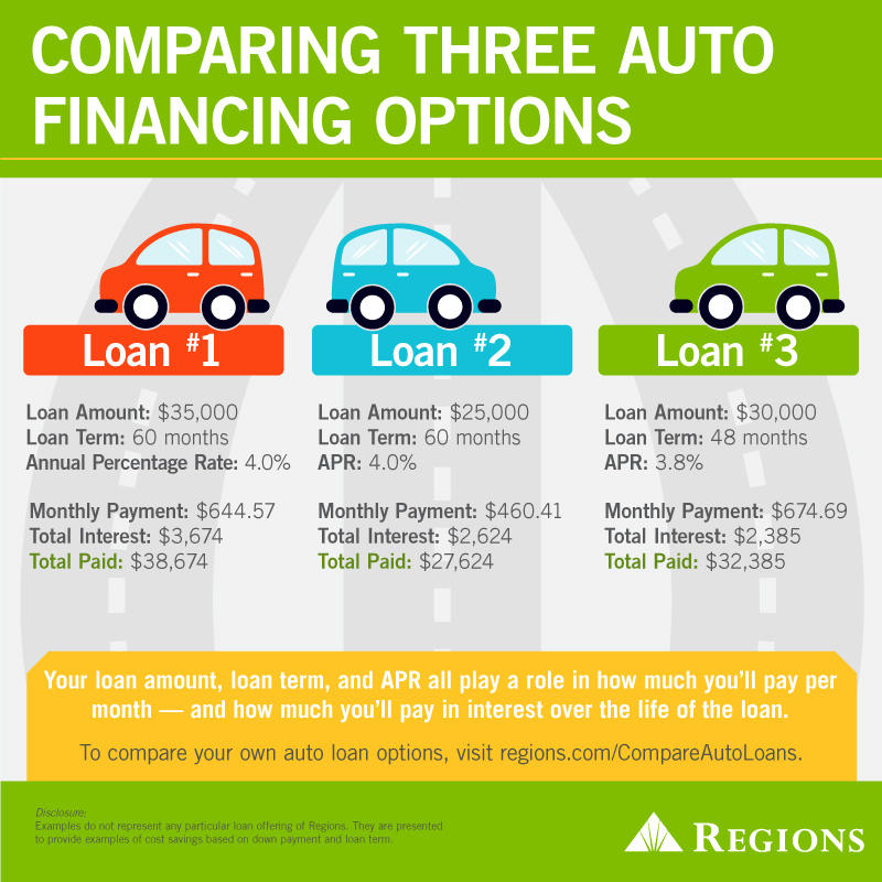 Vehicle financing options