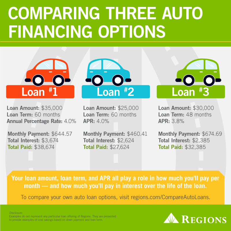 How To Get Auto Financing When Buying Your First Car Regions Bank How To Get Auto Financing When Buying Your First Car Regions Bank