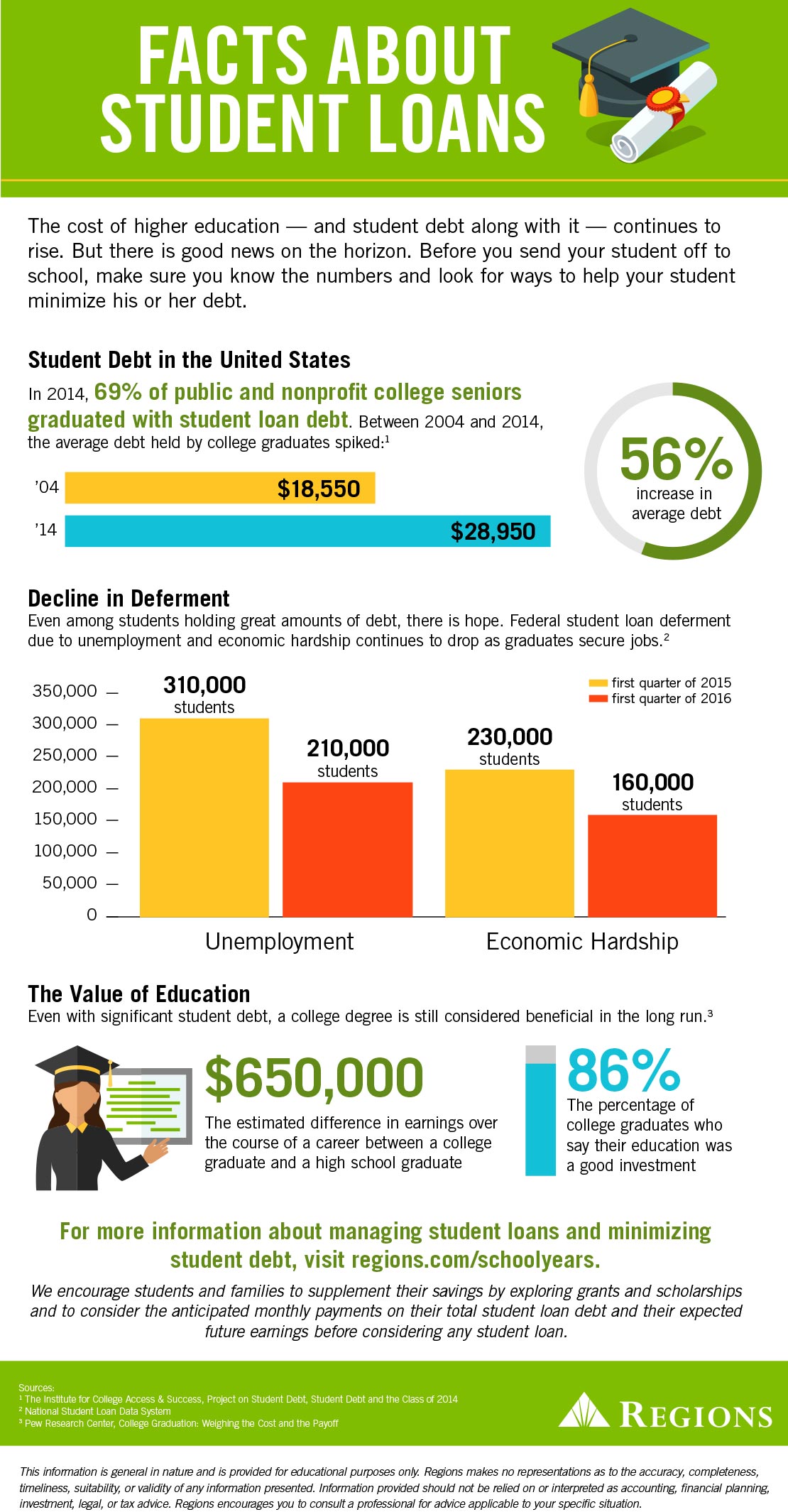 facts about student loans