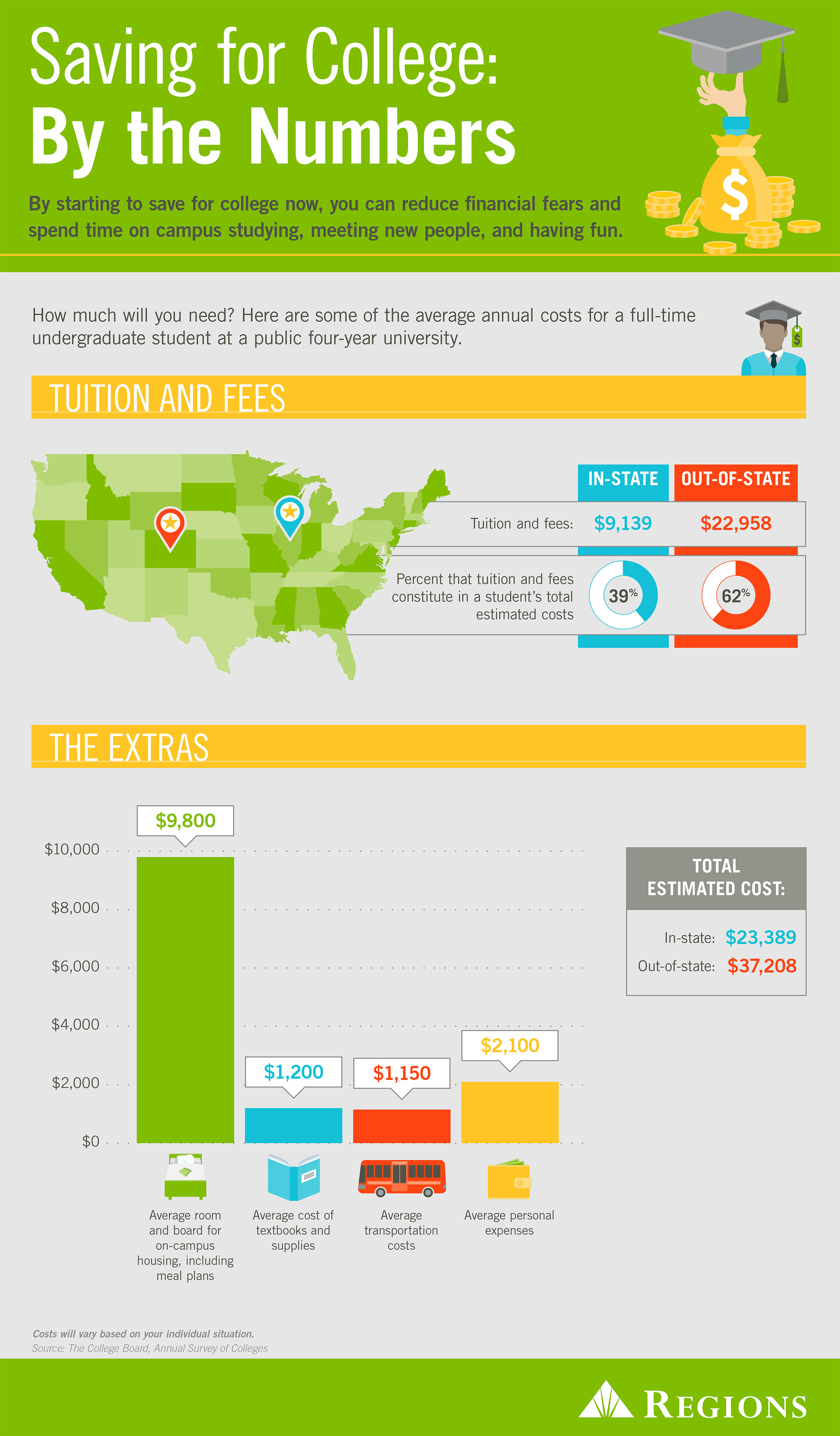 Save for College by the Numbers Infographic