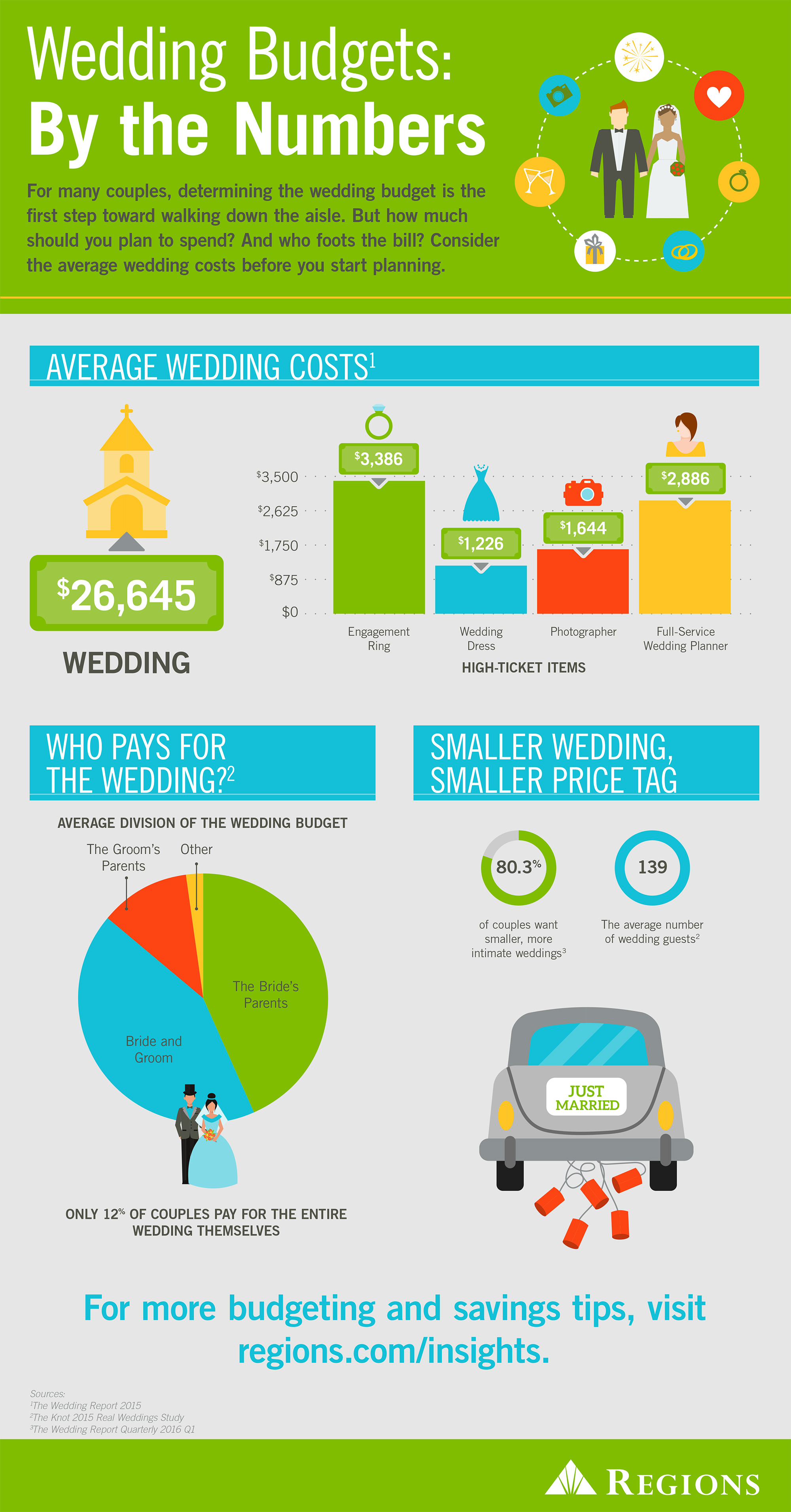 wedding budgets by the numbers regions wedding budgets