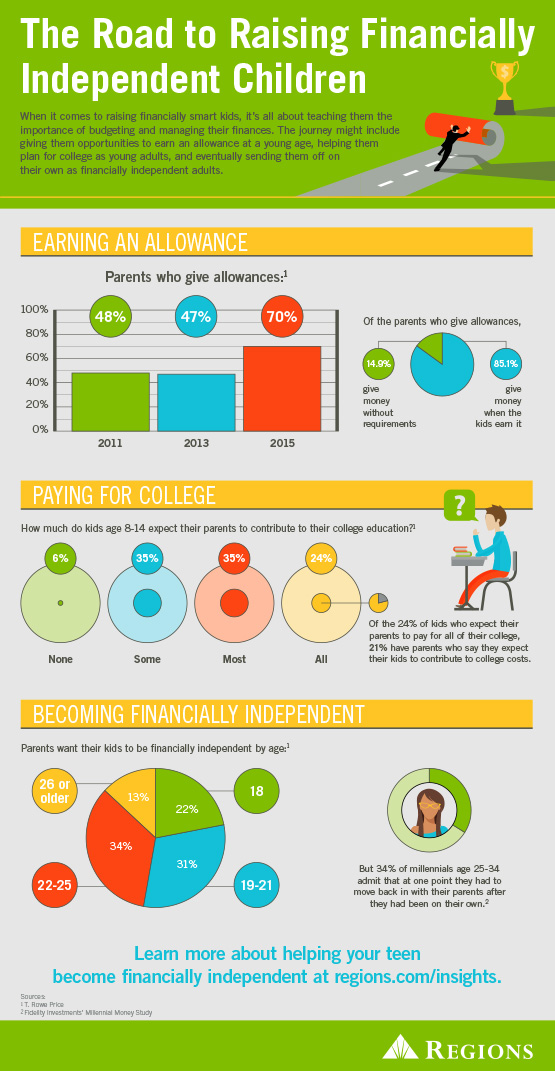 financially independent children