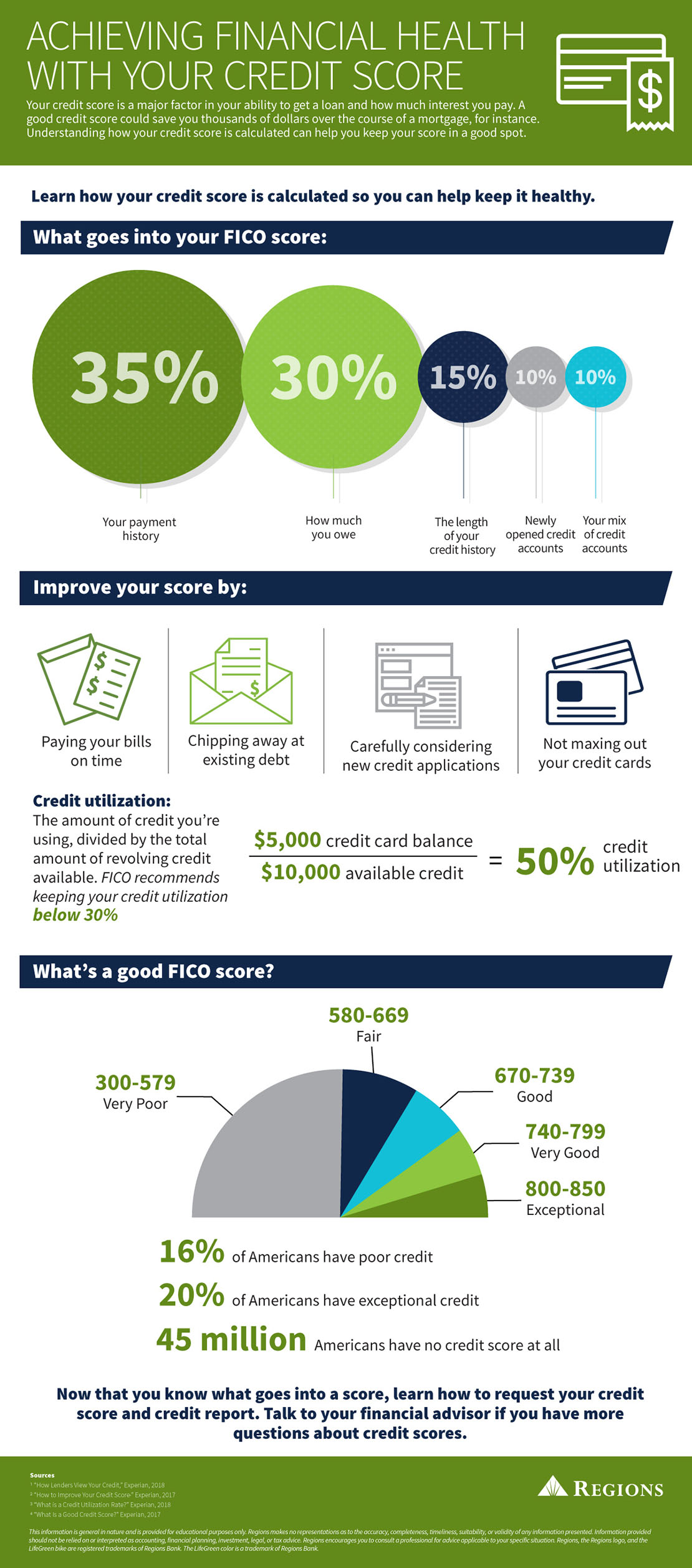 How Credit Score is Calculated