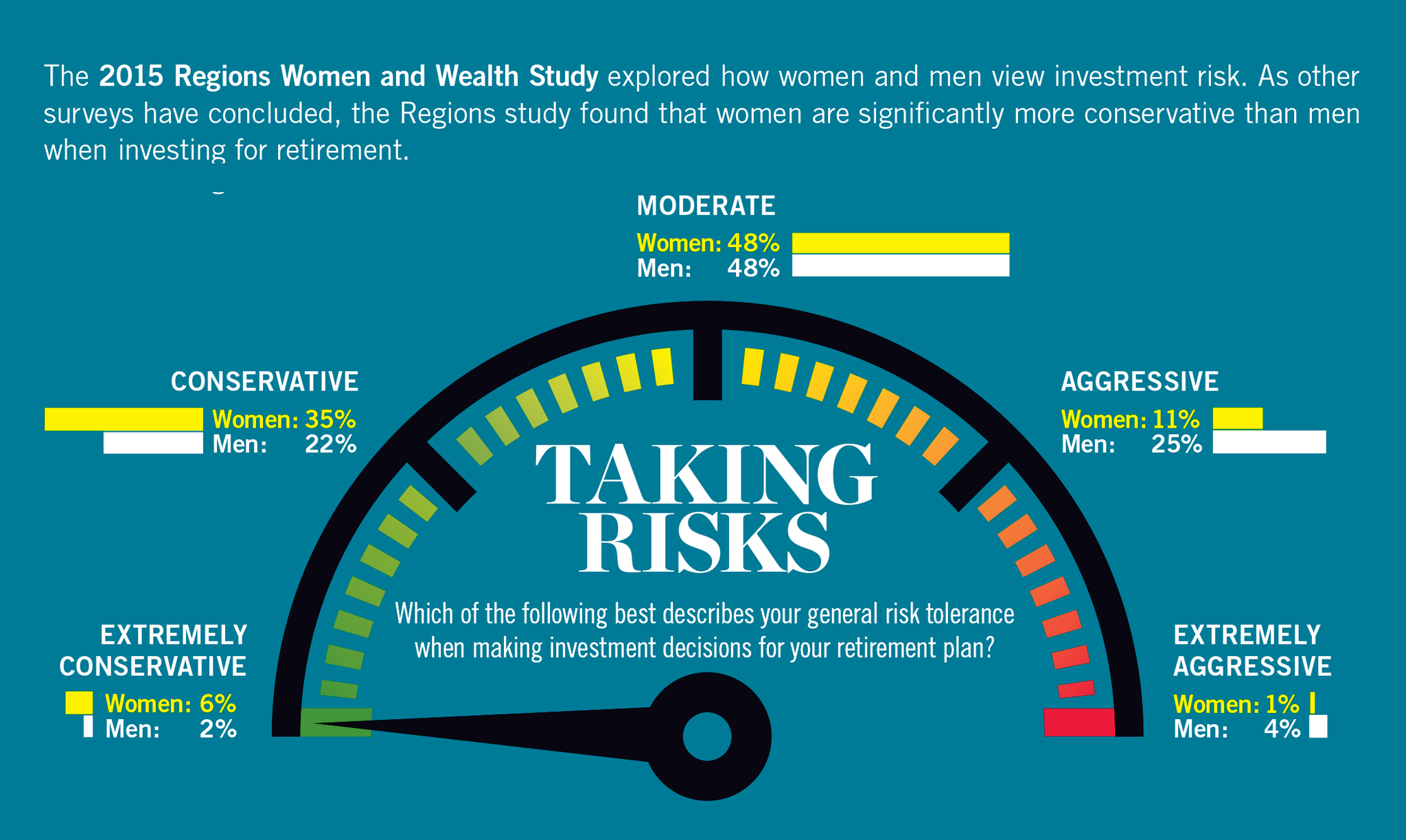 Women and Wealth Taking Risk Infographic