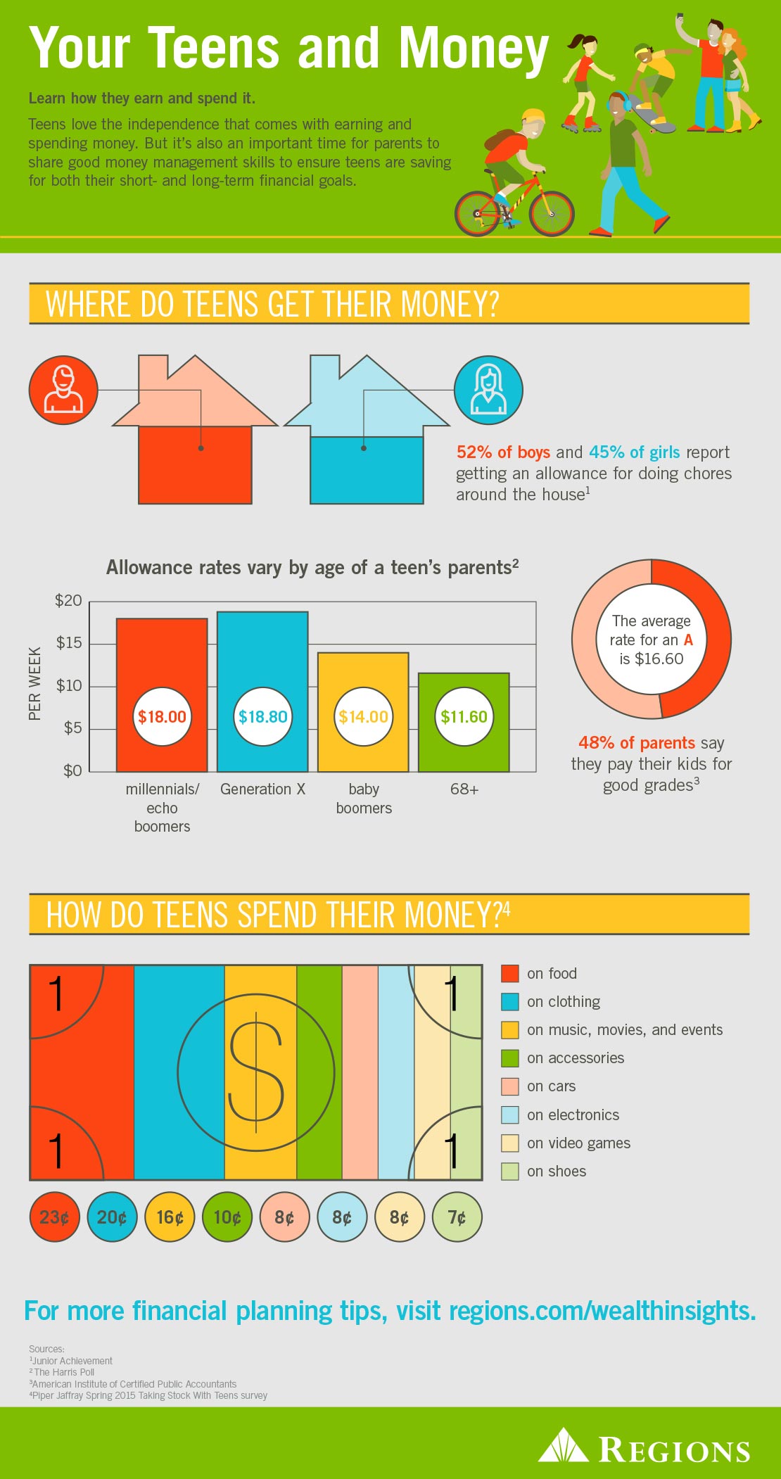 How Teens Spend Their Money Infographic