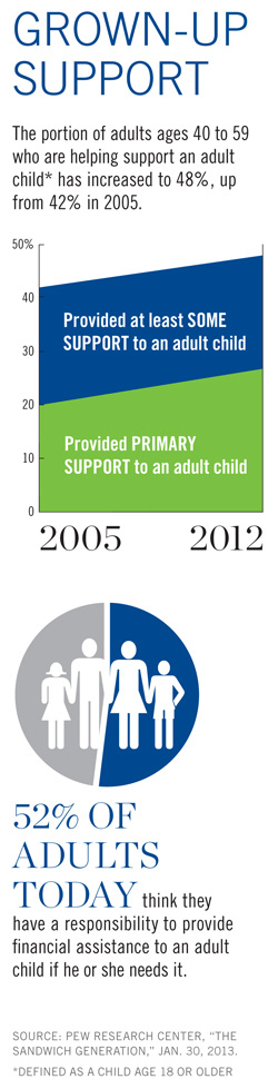 graphic showing parents who find themselves supporting a grown child
