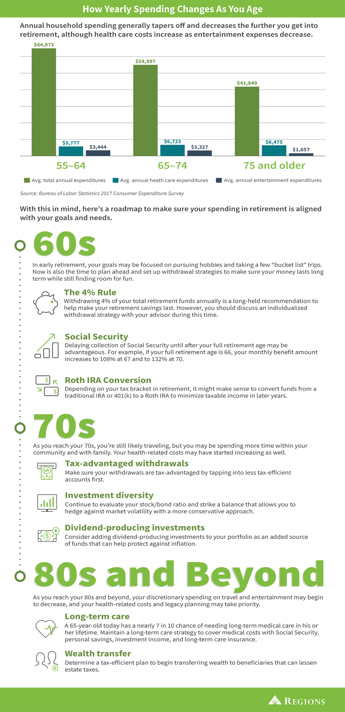 average spending in retirement