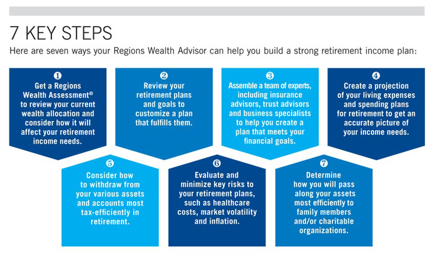 graphic showing that developing a retirement plan is a critical step in securing your assets for the future