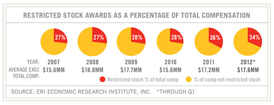 graphic of growing dilemma as company stock consumes a greater slice of pay