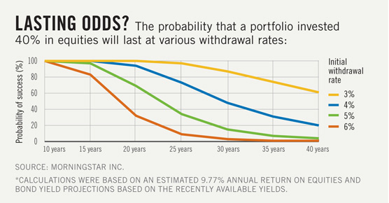graphic showing investable asset withdrawal each year of retirement