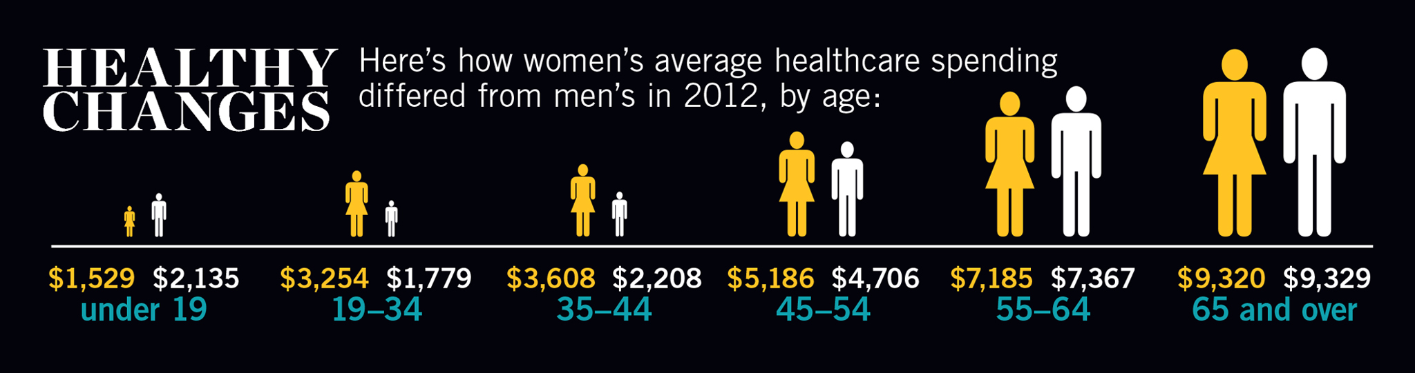 Who Spends More on Health Care Infographic