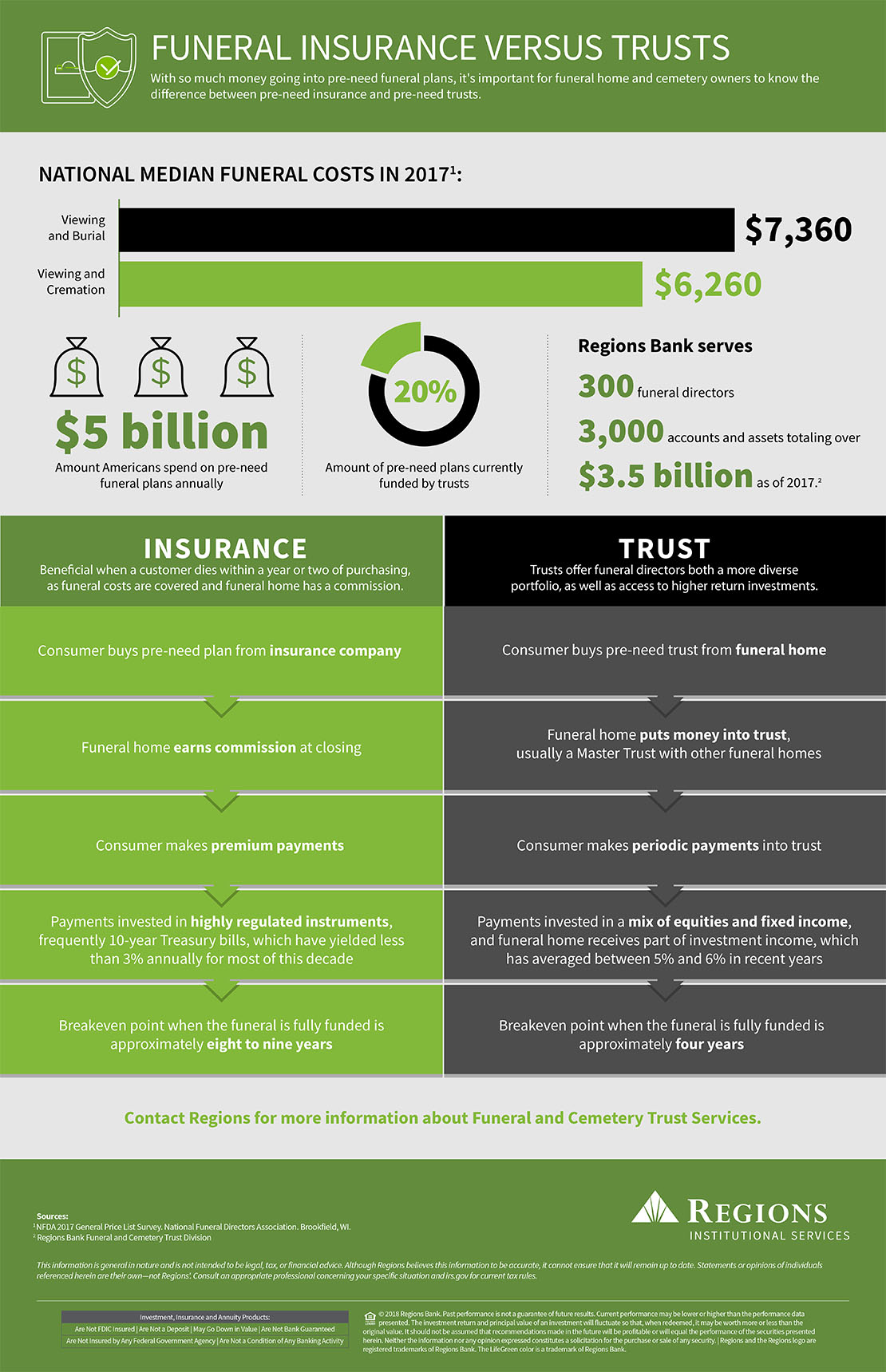 Funeral Insurance versus Trust infographic
