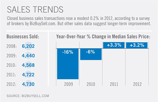 sales trend illustration showing how to obtain the highest price