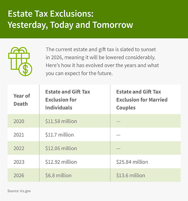 This graphic is titled, “Estate Tax Exclusions: Yesterday, Today and Tomorrow.” The introduction reads, “The current estate and gift tax is slated to sunset in 2026, meaning it will be lowered considerably. Here’s how it has evolved over the years and what you can expect for the future.” For the year of death of 2020, the estate and gift tax exclusion for individuals was $11.58 million, and there was no exclusion for married couples. For the year of death of 2021, the estate and gift tax exclusion for individuals was $11.7 million, and there was no exclusion for married couples. For the year of death of 2022, the estate and gift tax exclusion for individuals was $12.06 million, and there was no exclusion for married couples. For the year of death of 2023, the estate and gift tax exclusion for individuals was $12.92 million, and the exclusion for married couples was $25.84 million. For the year of death of 2026, the estate and gift tax exclusion for individuals will be $6.8 million, and the exclusion for married couples will be $13.6 million. The source is irs.gov.