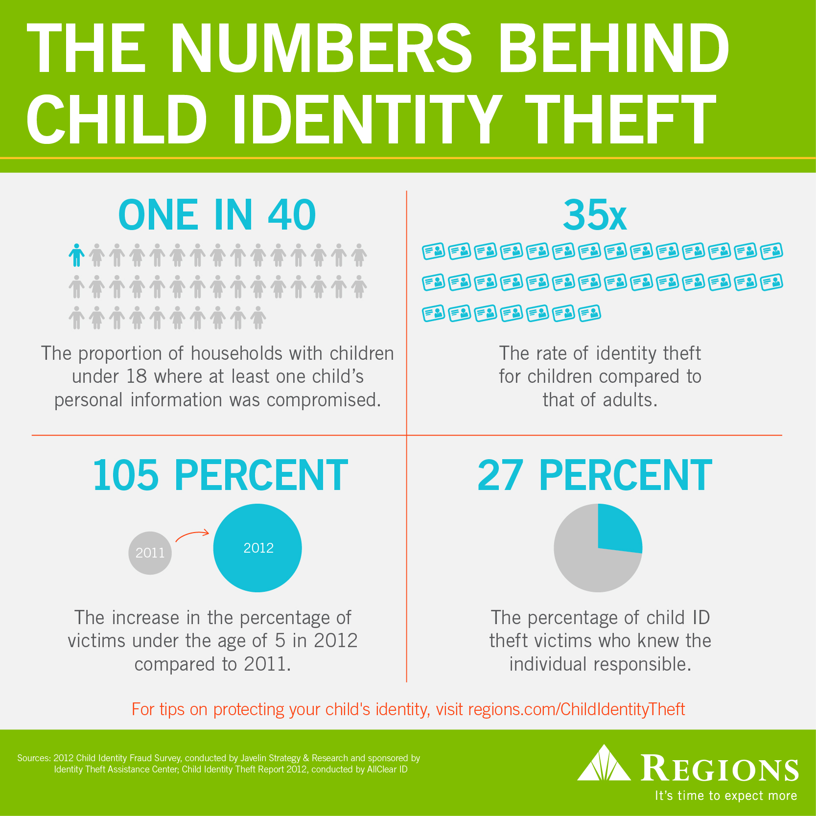 prevent child identify theft infographic