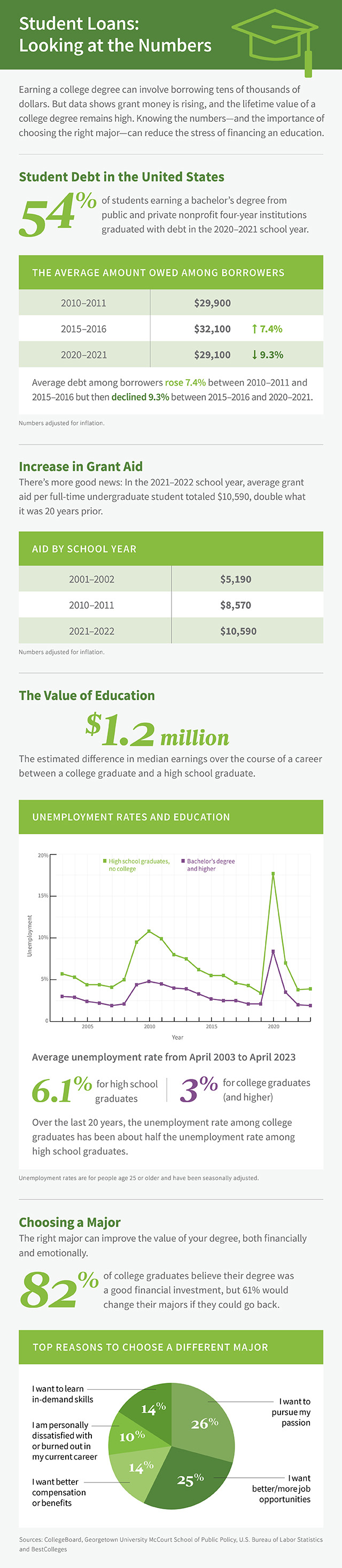This graphic is called, “Student Loans: Looking at the Numbers.” There is an introduction and then a series of stats and charts. The introduction reads, “Earning a college degree can involve borrowing tens of thousands of dollars. But data shows grant money is rising, and the lifetime value of a college degree remains high. Knowing the numbers—and the importance of choosing the right major—can reduce the stress of financing an education.” The first box of the graphic is titled, “Student Debt in the United States.” There is a stat that reads, “54% of students earning a bachelor’s degree from public and private nonprofit four-year institutions graduated with debt in the 2020–2021 school year.” A Chart that shows, “The average amount owed among borrowers: 2010–2011: $29,900; 2015–2016: $32,100; and 2020–2021: $29,100.” Annotations on the chart read “Average debt among borrowers rose 7.4% between 2010–2011 and 2015–2016 but then declined 9.3% between 2015–2016 and 2020–2021.” A note says that “(Numbers adjusted for inflation.)” The next box is titled, “Increase in Grant Aid.” It reads, “There’s more good news: In the 2021–2022 school year, average grant aid per full-time undergraduate student totaled $10,590, double what it was 20 years prior.” A chart in this section shows the grant numbers: “2001–2002: $5,190; 2010–2011: $8,570; and 2021–2022: $10,590.” A note says that “(Numbers adjusted for inflation.)” The next box is titled, “The Value of Education” and reads, “A college degree may involve taking on debt, but it also pays off over a lifetime.” A statistic reads, “$1.2 million: The estimated difference in median earnings over the course of a career between a college graduate and a high school graduate. Plus, over the last 20 years, the unemployment rate among college graduates has been about half the unemployment rate among high school graduates.” A chart in this section shows the, “Average unemployment rate from April 2003 to April 2023.” It was, “6.1% for high school graduates” and “3% for college graduates (and higher).” A note says that “(Based on seasonally adjusted monthly unemployment rates.)” The next box is titled, “Choosing a Major.” It reads, “The right major can improve the value of your degree, both financially and emotionally.” A statistic reads, “82% of college graduates believe their degree was a good financial investment, but 61% would change their majors if they could go back.” A pie chart shows the “Top reasons to choose a different major: I want to pursue my passion: 26%; I want better/more job opportunities: 25%; I want better compensation or benefits: 14%; I am personally dissatisfied with or burned out in my current career: 10%; and I want to learn in-demand skills: 14%.” The sources for the graphic reads, “Sources: CollegeBoard, Georgetown University McCourt School of Public Policy, U.S. Bureau of Labor Statistics and BestColleges.”