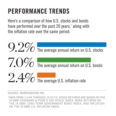 Performance Trends infographic. 9.2% average annual return on U.S. stocks. 7.0% average annual return on U.S. bonds. 2.4% average U.S. inflation rate