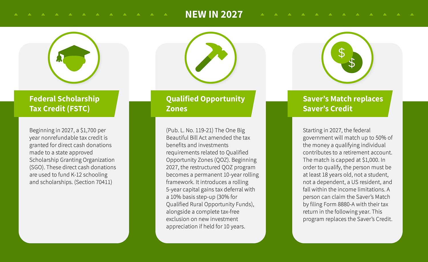 Infographic titled 'New in 2027' highlighting three federal tax-related changes. The first section, marked with a graduation cap icon, describes the Federal Scholarship Tax Credit (FSTC), a nonrefundable tax credit of up to $1,700 per year for direct cash donations to eligible scholarship-granting organizations that support K–12 education. The second section, marked with a hammer icon, explains changes to Qualified Opportunity Zones, including a permanent rolling 10-year framework, capital gains tax deferral, and tax-free treatment of certain long-term investment appreciation. The third section, marked with dollar-sign coin icons, explains that Saver’s Match will replace the Saver’s Credit, providing a federal match of up to 50% of eligible retirement contributions, capped at $1,000. The infographic uses a green and white color scheme and displays the information in three side-by-side panels.