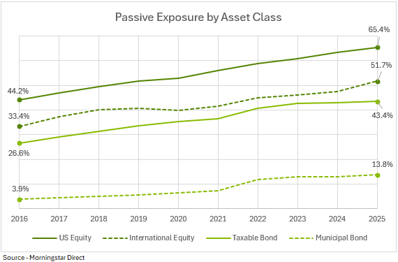 Line chart titled “Passive Exposure by Asset Class” showing growth in passive investing from 2016 to 2025 across four asset classes. U.S. Equity rises from 44.2% to 65.4%, International Equity increases from 33.4% to 51.7%, Taxable Bond grows from 26.6% to 43.4%, and Municipal Bond rises from 3.9% to 13.8%. U.S. Equity maintains the highest passive market share throughout the period, while Municipal Bond remains the lowest. Source: Morningstar Direct.
