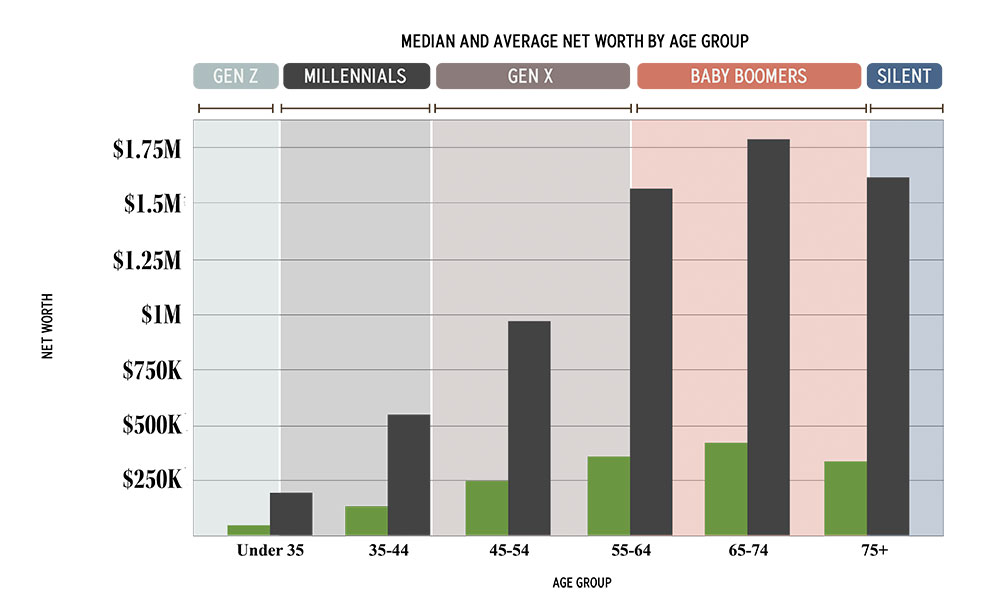 Bar chart titled "Median and Average Net Worth by Age Group". The x-axis lists age groups: Under 35, 35–44, 45–54, 55–64, 65–74, and 75+. The y-axis shows net worth in increments of $250K up to $1.75M. Each age group has two bars: green for median net worth and black for average net worth. Gen Z (Under 35) has a median just above $0 and average around $100K. Millennials (35–44) show median around $100K and average around $400K. Gen X (45–54) has median around $200K and average around $850K. Baby Boomers (55–64) show median around $300K and average around $1.25M; ages 65–74 show median around $250K and average close to $1.5M. Silent Generation (75+) shows median just below $250K and average slightly above $1M. Generational categories are color-coded at the top: Gen Z (light green), Millennials (dark gray), Gen X (brownish-gray), Baby Boomers (pinkish-red), Silent (blue-gray).