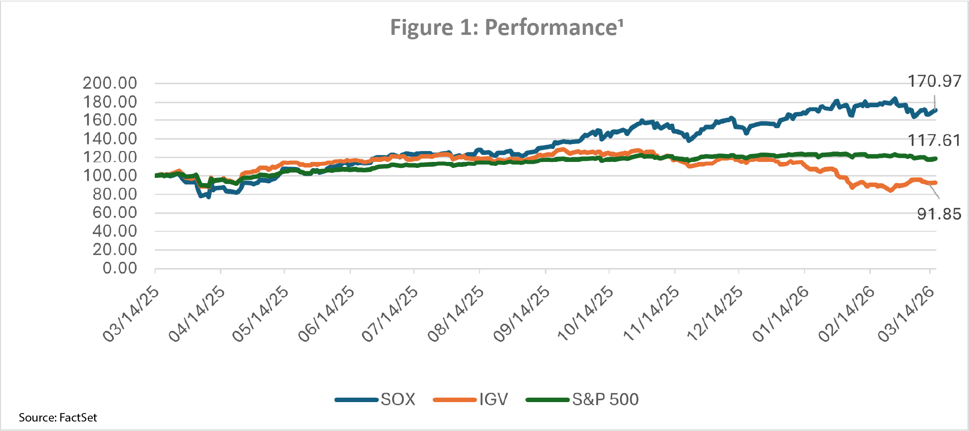 Line chart titled 'Figure 1: Performance' showing indexed performance from March 2025 to March 2026 for three benchmarks: SOX, IGV, and the S&P 500. The SOX index rises significantly, ending around 170.97. The S&P 500 shows moderate growth, ending near 117.61. The IGV index declines in the second half of the period and finishes lowest at approximately 91.85. Source: FactSet.