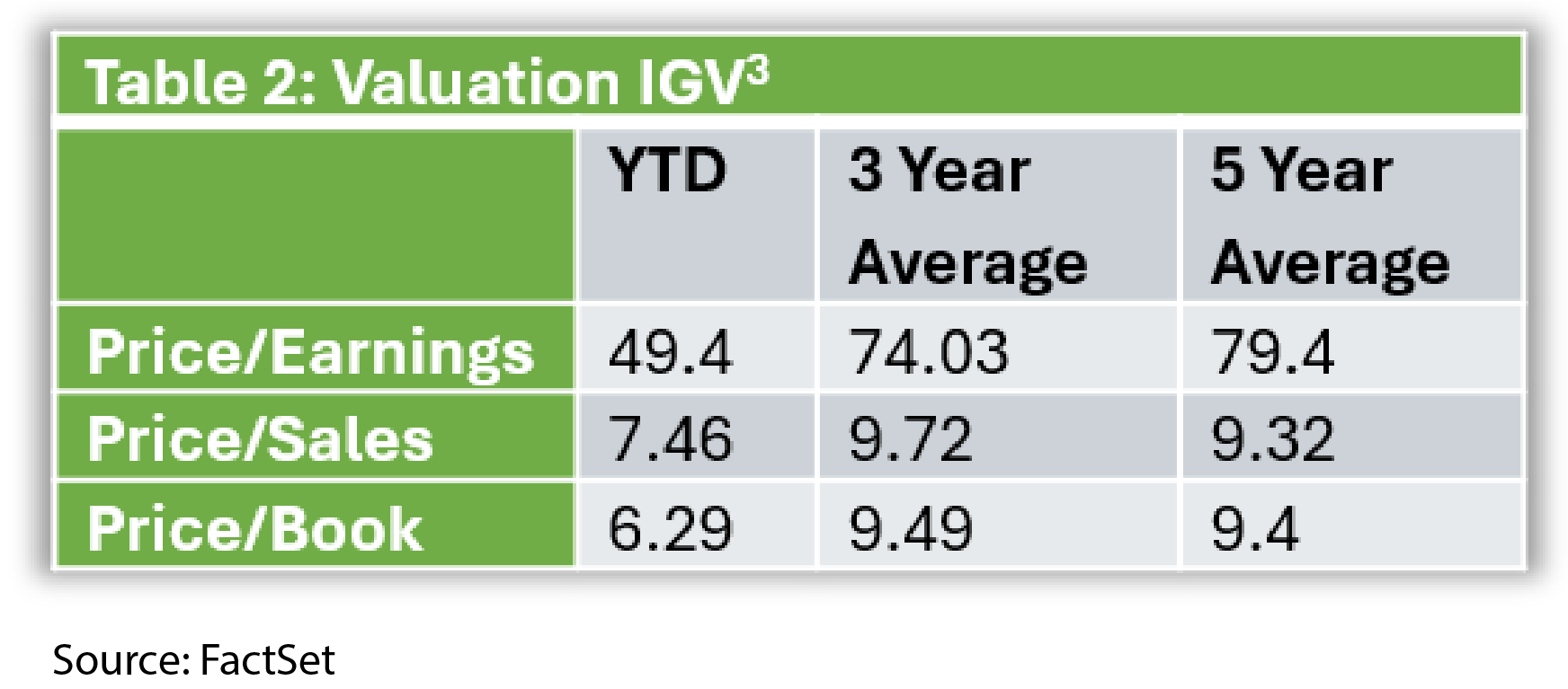 Table titled 'Table 2: Valuation IGV' showing valuation metrics for the iShares Expanded Tech-Software Sector ETF. Year-to-date values are 49.4 for price-to-earnings, 7.46 for price-to-sales, and 6.29 for price-to-book. Three-year averages are 74.03 for price-to-earnings, 9.72 for price-to-sales, and 9.49 for price-to-book. Five-year averages are 79.4 for price-to-earnings, 9.32 for price-to-sales, and 9.4 for price-to-book. Source: FactSet.