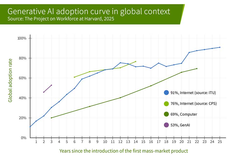 Line chart titled 'Generative AI adoption curve in global context' (Source: The Project on Workforce at Harvard, 2025). The chart compares adoption rates of technologies over time since the introduction of their first mass-market products. Generative AI reaches 53% adoption within approximately three years, significantly faster than earlier technologies. Internet adoption reached 76% and 91% after roughly 14 and 25 years, respectively, while computer adoption reached 69% after about 22 years. The chart illustrates the rapid pace of generative AI adoption compared with historical technology adoption trends.