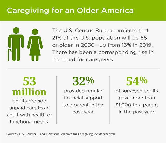 The graphic is called, 'Caregiving for an Older America.' There is an opener that reads, 'The U.S. Census Bureau projects that 21% of the U.S. population will be 65 or older in 2030—up from 16% in 2019. There has been a corresponding rise in the need for caregivers.' Three statistics about caregiving are given. The first one is, '53 million adults provide unpaid care to an adult with health or functional needs.' The second one is, '32% provided regular support to a parent in the past year.' The third one is, '54% of surveyed adults gave more than $1,000 to a parent in the past year.' The source reads, 'Sources: U.S. Census Bureau; National Alliance for Caregiving; AARP research.'