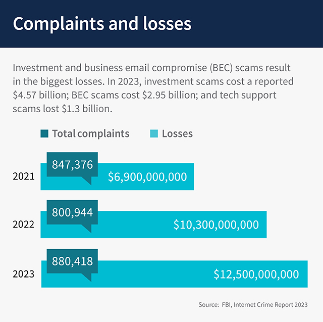This graphic is called “Complaints and losses.” The intro reads: “Investment and business email compromise (BEC) scams result in the biggest losses. In 2023, investment scams cost a reported $4.57 billion; BEC scams cost $2.95 billion; and tech support scams lost $1.3 billion.” The data is: “2021: 847,376 total complaints and $6.9 billion in losses. 2022: : 800,944 total complaints and $10.3 billion in losses. 2023: : 880,418 total complaints and $12.5 billion in losses.” The source: “FBI, Internet Crime Report 2023.”