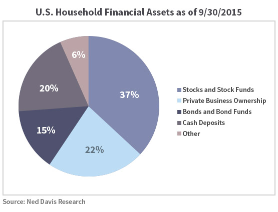 US Household Financial