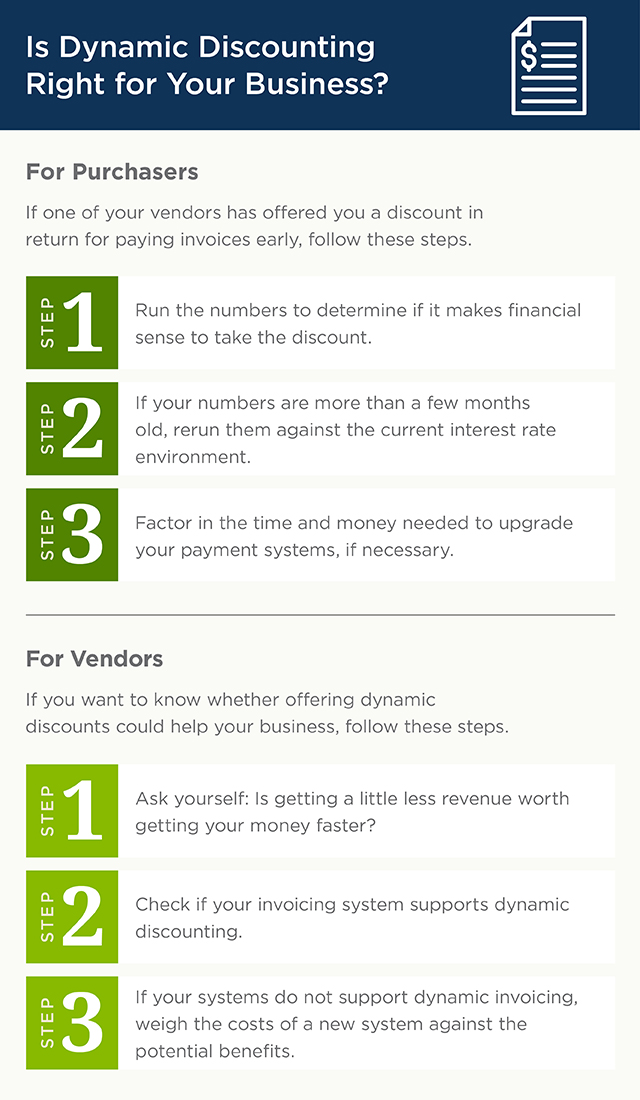 This graphic is titled, “Is Dynamic Discounting Right for Your Business?” and has two sections. The first section is “For Purchasers” and the second is “For Vendors.” Each section has a one-line introduction and a three-point bulleted list. In the “For Purchasers” section, the introduction reads “If one of your vendors has offered you a discount in return for paying invoices early, follow these steps.” The first bullet reads “Run the numbers to determine if it makes financial sense to take the discount.” The second bullet reads “If your numbers are more than a few months old, rerun them against the current interest rate environment.” The third bullet reads “Factor in the time and money needed to upgrade your payment systems, if necessary.” In the “For Vendors” section, the introduction reads “If you want to know whether offering dynamic discounts could help your business, follow these steps.” The first bullet reads “Ask yourself: Is getting a little less revenue worth getting your money faster?” The second bullet reads “Check if your invoicing system supports dynamic discounting.” The third bullet reads “If your invoicing systems do not support dynamic discounting, weigh the costs of a new system against the potential benefits: better cash flow, financial confidence and building business relationships.” That is the end of the graphic.