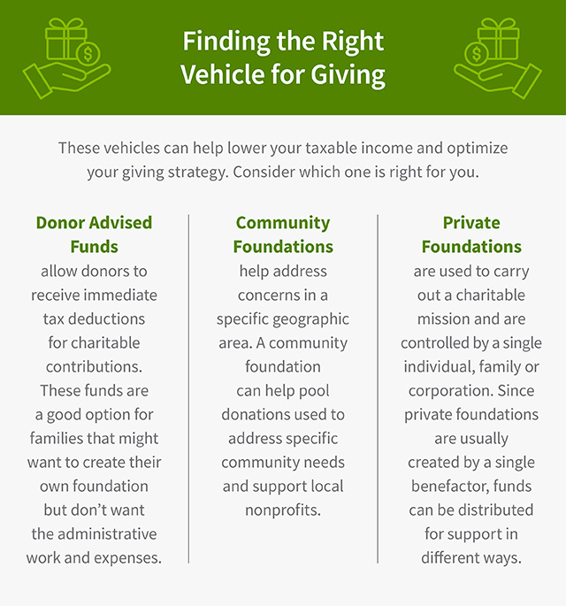 This graphic is titled, “Finding the Right Vehicle for Giving.” There is an introduction and three bullets. The introduction reads, “These vehicles can help lower your taxable income and optimize your giving strategy. Consider which one is right for you.” The first bullet reads, “Donor Advised Funds allow donors to receive immediate tax deductions for charitable contributions. These funds are a good option for families that might want to create their own foundation but don’t want the administrative work and expenses.” The second bullet reads, “Community Foundations help address concerns in a specific geographic area. A community foundation can help pool donations used to address specific community needs and support local nonprofits.” The third and final bullet reads, “Private Foundations are used to carry out a charitable mission and are controlled by a single individual, family or corporation. Since private foundations are usually created by a single benefactor, funds can be distributed for support in different ways.”