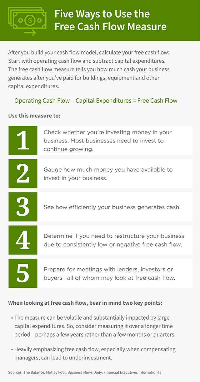 This graphic is called “Five Ways to Use the Free Cash Flow Measure.” The intro reads, “After you build your cash flow model, calculate your free cash flow: Start with operating cash flow and subtract capital expenditures. The free cash flow measure tells you how much cash your business generates after you’ve paid for buildings, equipment and other capital expenditures.” There are two bulleted lists. The first is called, “Use this measure to” and there are five bullets. The first reads, “Check whether you’re investing money in your business. Most businesses need to invest to continue growing.” The second reads, “Gauge how much money you have available to invest in your business.” The third reads, “See how efficiently your business generates cash.” The fourth reads, “Determine if you need to restructure your business due to consistently low or negative free cash flow.” The fifth reads, “Prepare for meetings with lenders, investors or buyers—all of whom may look at free cash flow.” The second bulleted list is, “When looking at free cash flow, bear in mind two key points.” The first bullet reads “The measure can be volatile and substantially impacted by large capital expenditures. So, consider measuring it over a longer time period—perhaps a few years rather than a few months or quarters.” The second bullet reads, “Heavily emphasizing free cash flow, especially when compensating managers, can lead to underinvestment.” The sources are The Balance, Motley Fool, Business News Daily, Financial Executives International.