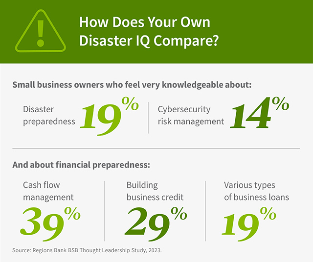 This graphic is titled “How Does Your Own Disaster IQ Compare?” There are a two sets of statistics. The first is “Small business owners who feel very knowledgeable about: 19% Disaster preparedness; 14% Cybersecurity risk management.” The second is “And about financial preparedness: 39% Cash flow management; 29% Building business credit; 19% Various types of business loans.” The source line reads, “Source: Regions Bank BSB Thought Leadership Study, 2023.”
