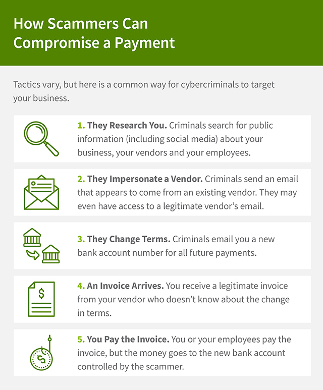This graphic is called, “How Scammers Can Compromise a Payment.” The introduction reads, “Tactics vary, but here is a common way for cybercriminals to target your business.” There are five steps: “1. They Research You. Criminals search for public information (including social media) about your business, your vendors and your employees. 2. They Impersonate a Vendor. Criminals send an email that appears to come from an existing vendor. They may even have access to a legitimate vendor’s email. 3. They Change Terms. Criminals email you a new bank account number for all future payments. 4. An Invoice Arrives. You receive a legitimate invoice from your vendor who doesn’t know about the change in terms. 5. You Pay the Invoice. You or your employees pay the invoice, but the money goes to the new bank account controlled by the scammer.”